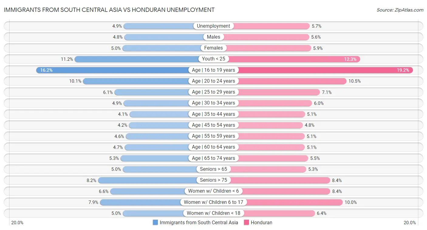 Immigrants from South Central Asia vs Honduran Unemployment