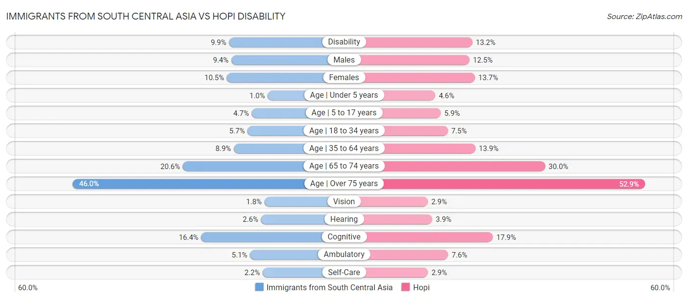 Immigrants from South Central Asia vs Hopi Disability