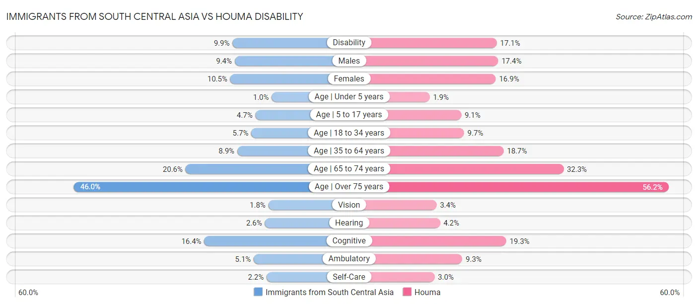 Immigrants from South Central Asia vs Houma Disability