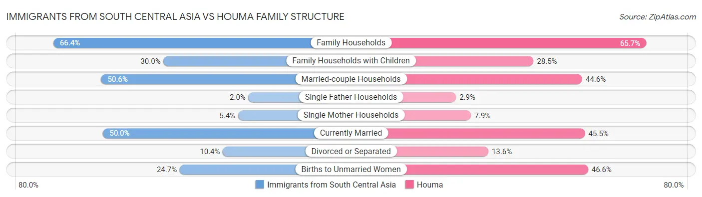 Immigrants from South Central Asia vs Houma Family Structure