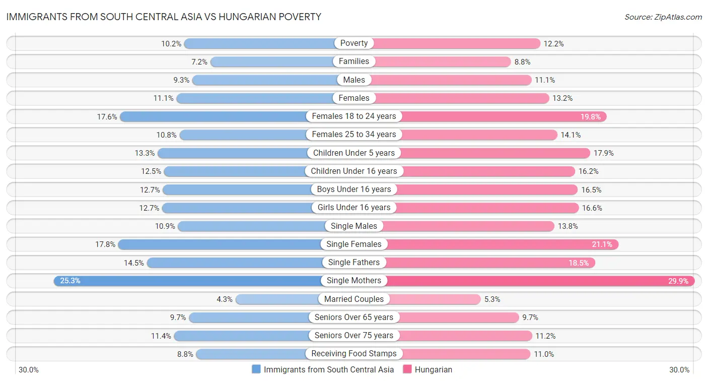 Immigrants from South Central Asia vs Hungarian Poverty