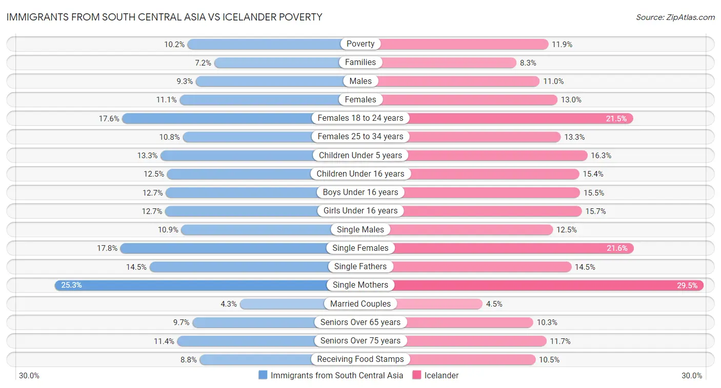 Immigrants from South Central Asia vs Icelander Poverty