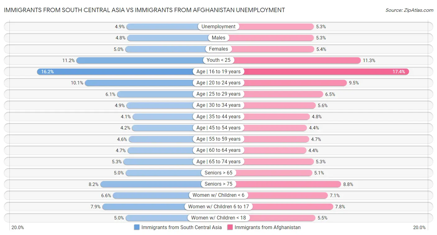 Immigrants from South Central Asia vs Immigrants from Afghanistan Unemployment