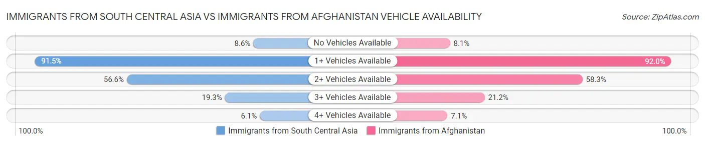 Immigrants from South Central Asia vs Immigrants from Afghanistan Vehicle Availability