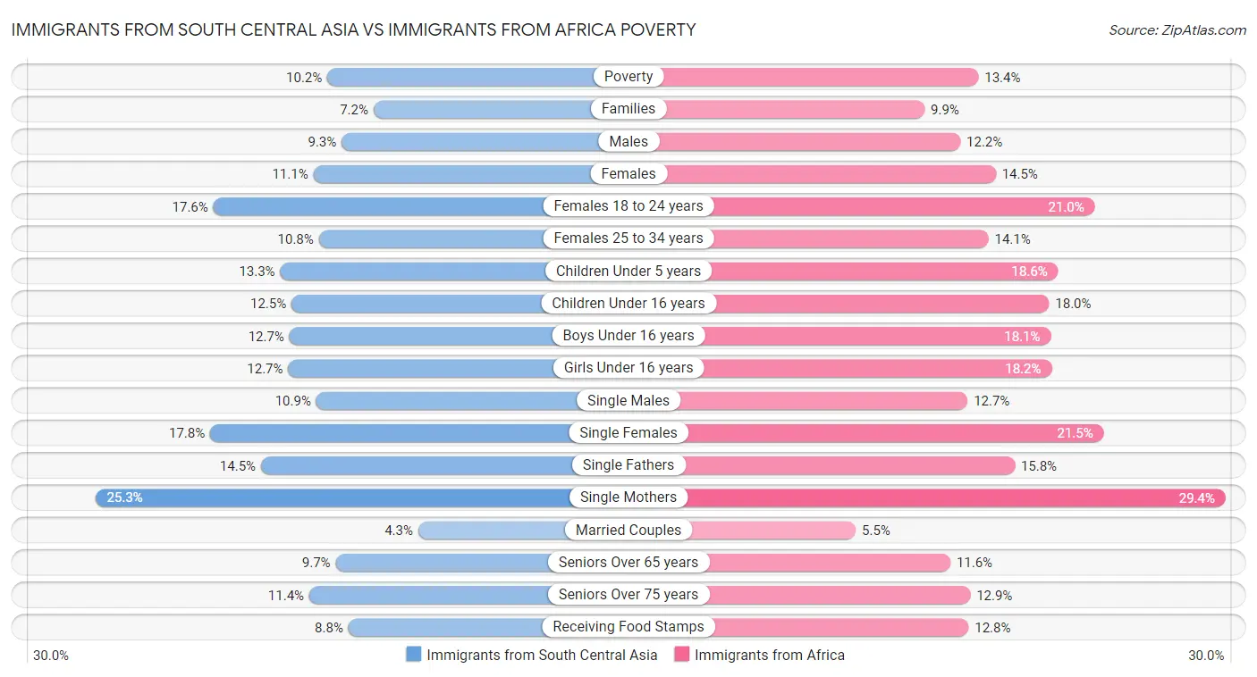 Immigrants from South Central Asia vs Immigrants from Africa Poverty