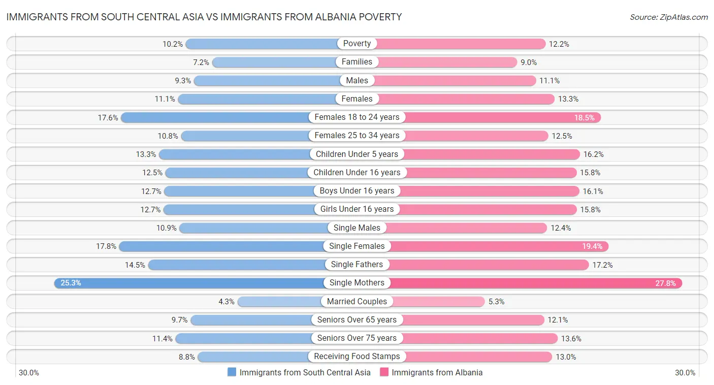 Immigrants from South Central Asia vs Immigrants from Albania Poverty
