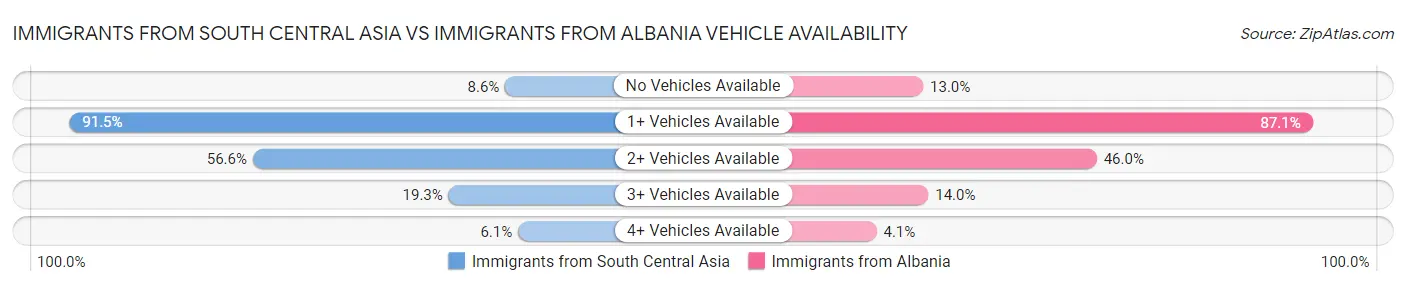 Immigrants from South Central Asia vs Immigrants from Albania Vehicle Availability