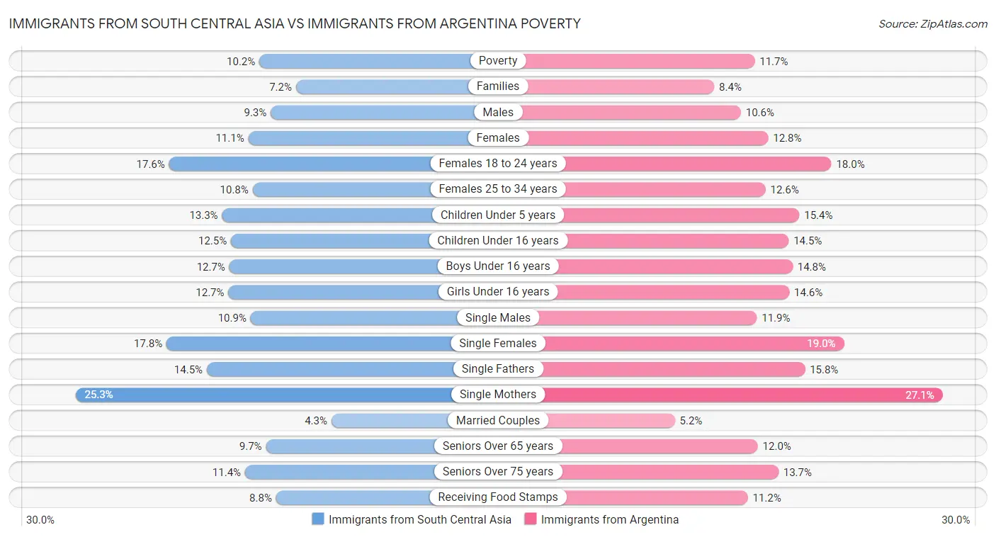 Immigrants from South Central Asia vs Immigrants from Argentina Poverty
