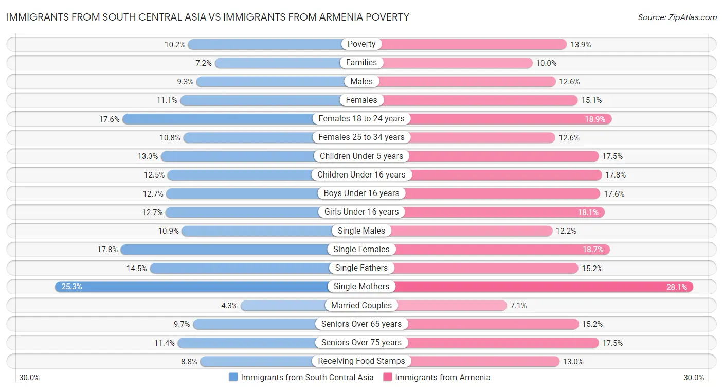 Immigrants from South Central Asia vs Immigrants from Armenia Poverty