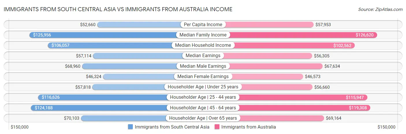 Immigrants from South Central Asia vs Immigrants from Australia Income