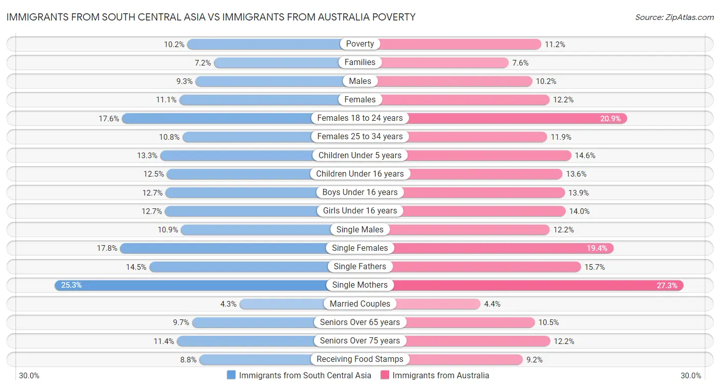 Immigrants from South Central Asia vs Immigrants from Australia Poverty