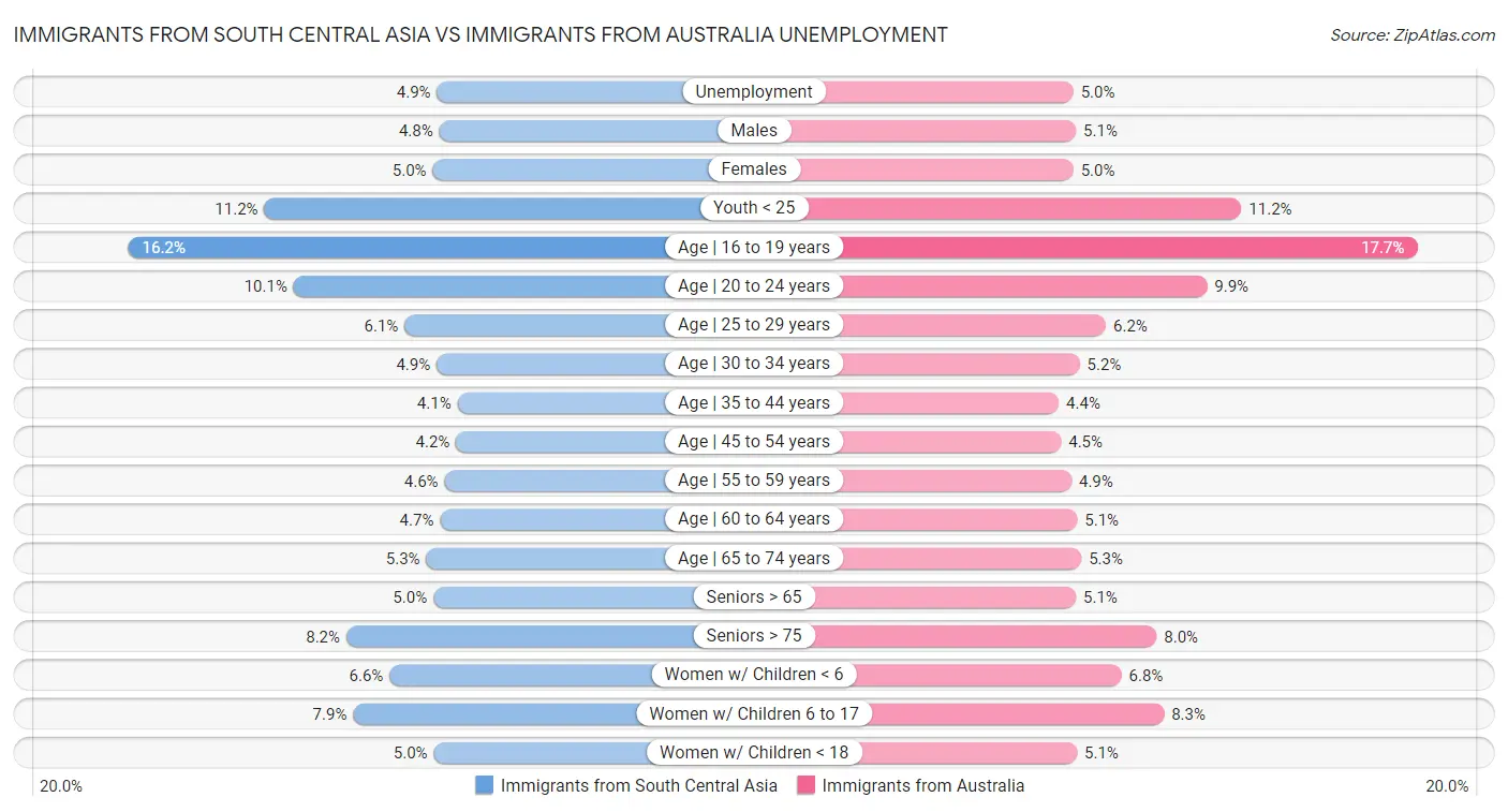 Immigrants from South Central Asia vs Immigrants from Australia Unemployment