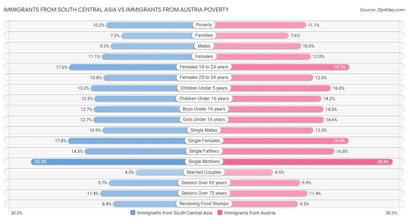 Immigrants from South Central Asia vs Immigrants from Austria Poverty