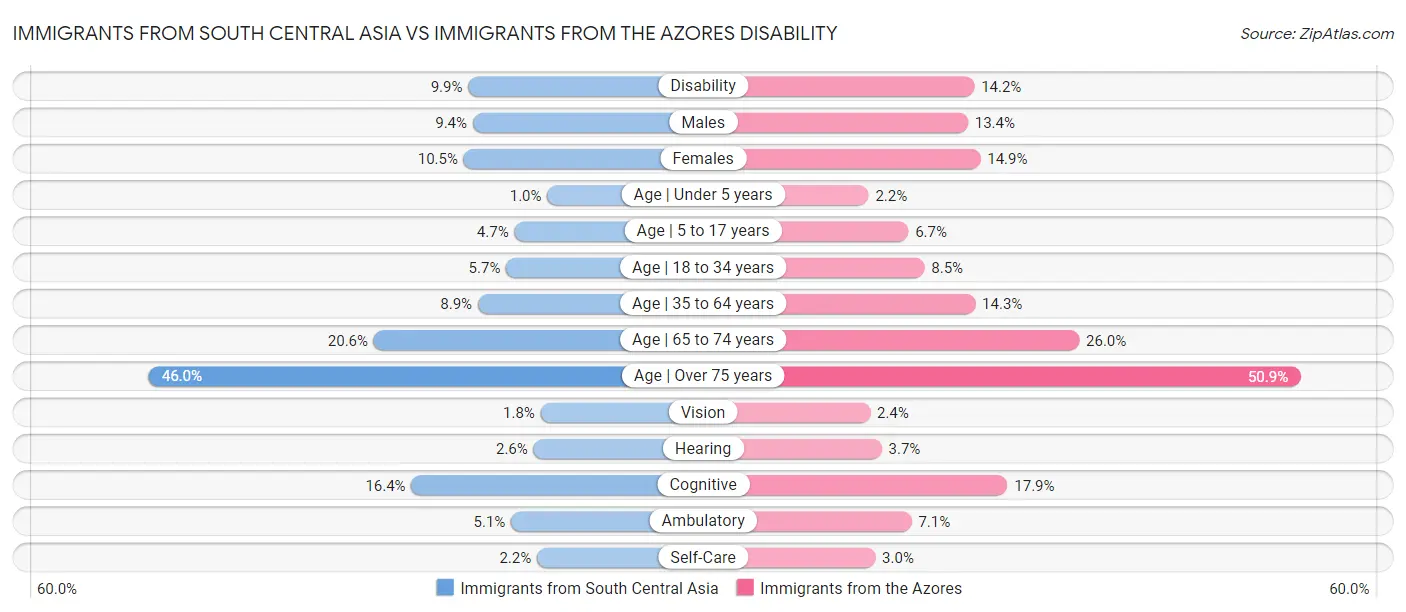 Immigrants from South Central Asia vs Immigrants from the Azores Disability