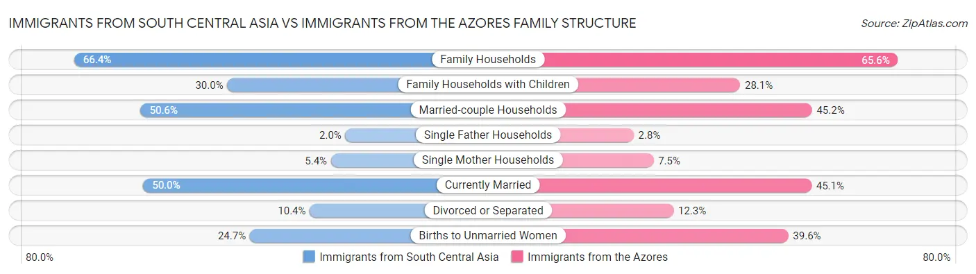 Immigrants from South Central Asia vs Immigrants from the Azores Family Structure