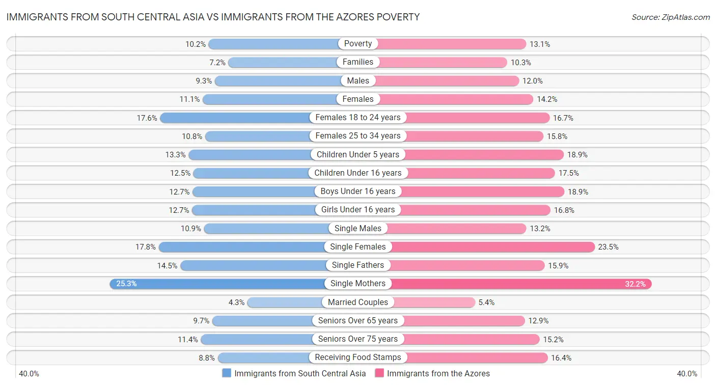Immigrants from South Central Asia vs Immigrants from the Azores Poverty