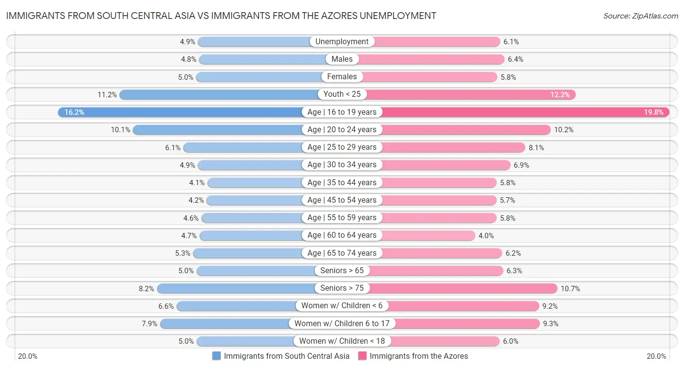 Immigrants from South Central Asia vs Immigrants from the Azores Unemployment