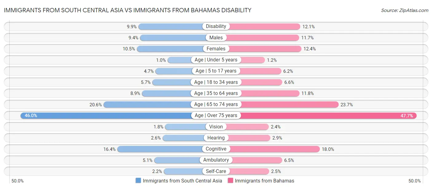 Immigrants from South Central Asia vs Immigrants from Bahamas Disability