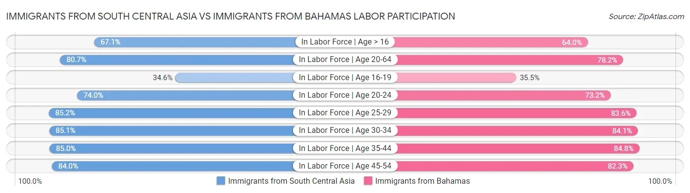 Immigrants from South Central Asia vs Immigrants from Bahamas Labor Participation