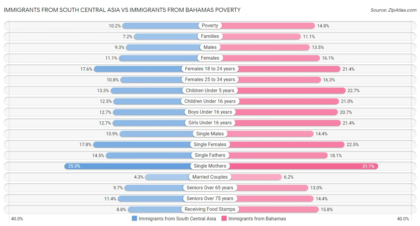 Immigrants from South Central Asia vs Immigrants from Bahamas Poverty
