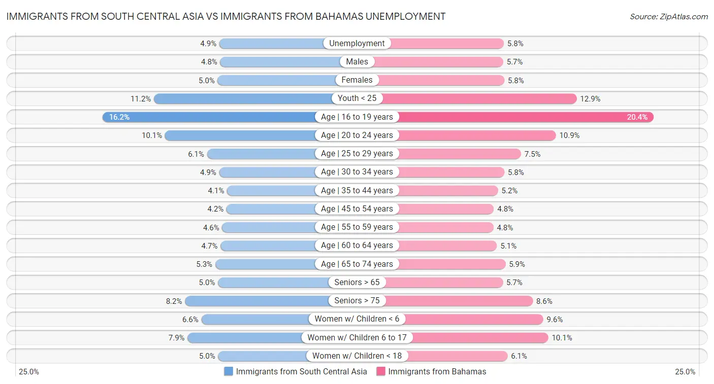 Immigrants from South Central Asia vs Immigrants from Bahamas Unemployment
