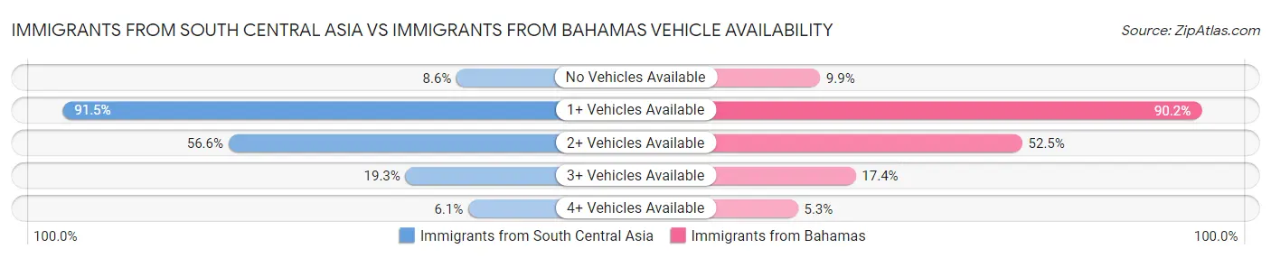 Immigrants from South Central Asia vs Immigrants from Bahamas Vehicle Availability