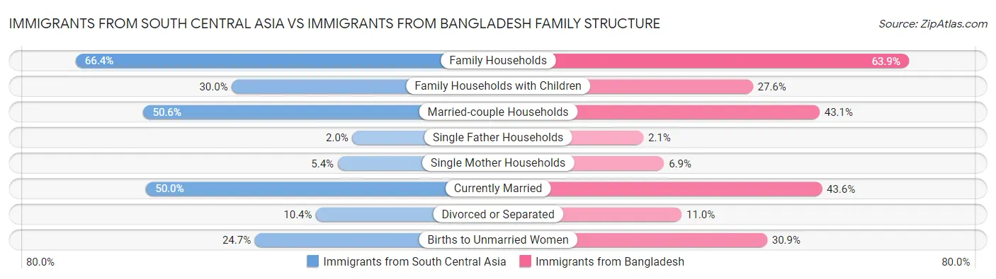 Immigrants from South Central Asia vs Immigrants from Bangladesh Family Structure