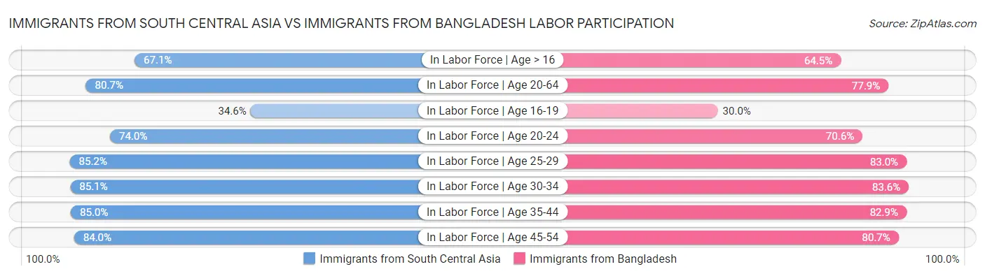 Immigrants from South Central Asia vs Immigrants from Bangladesh Labor Participation