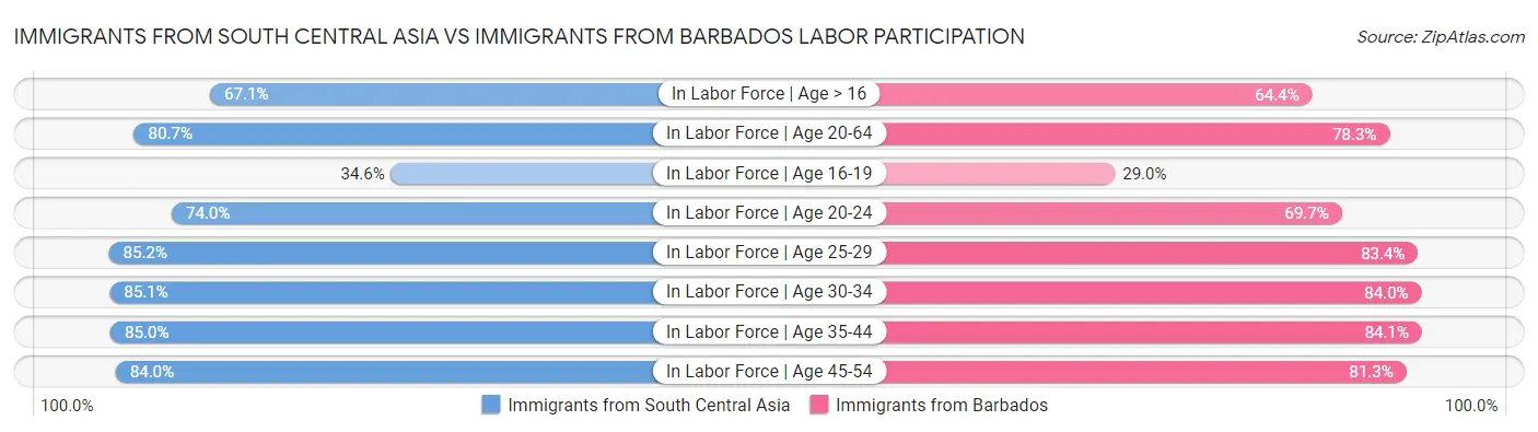 Immigrants from South Central Asia vs Immigrants from Barbados Labor Participation