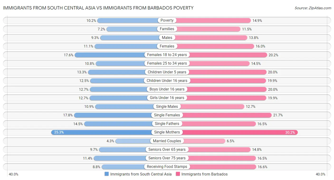 Immigrants from South Central Asia vs Immigrants from Barbados Poverty