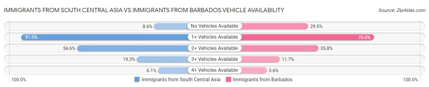 Immigrants from South Central Asia vs Immigrants from Barbados Vehicle Availability