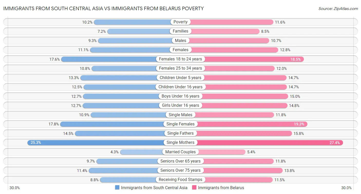 Immigrants from South Central Asia vs Immigrants from Belarus Poverty