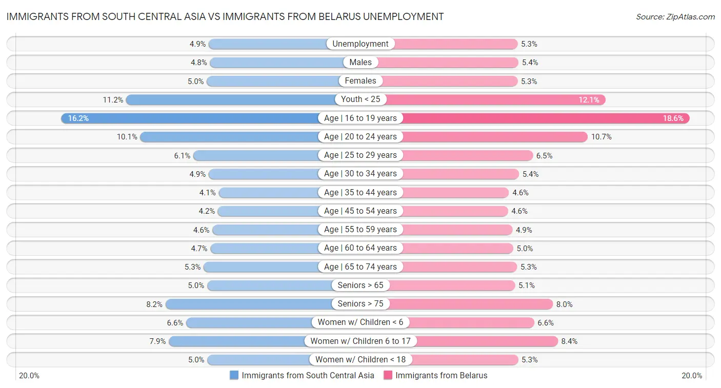 Immigrants from South Central Asia vs Immigrants from Belarus Unemployment