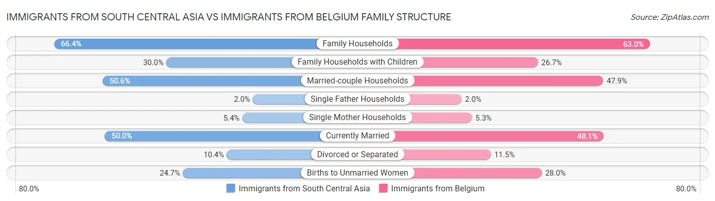 Immigrants from South Central Asia vs Immigrants from Belgium Family Structure