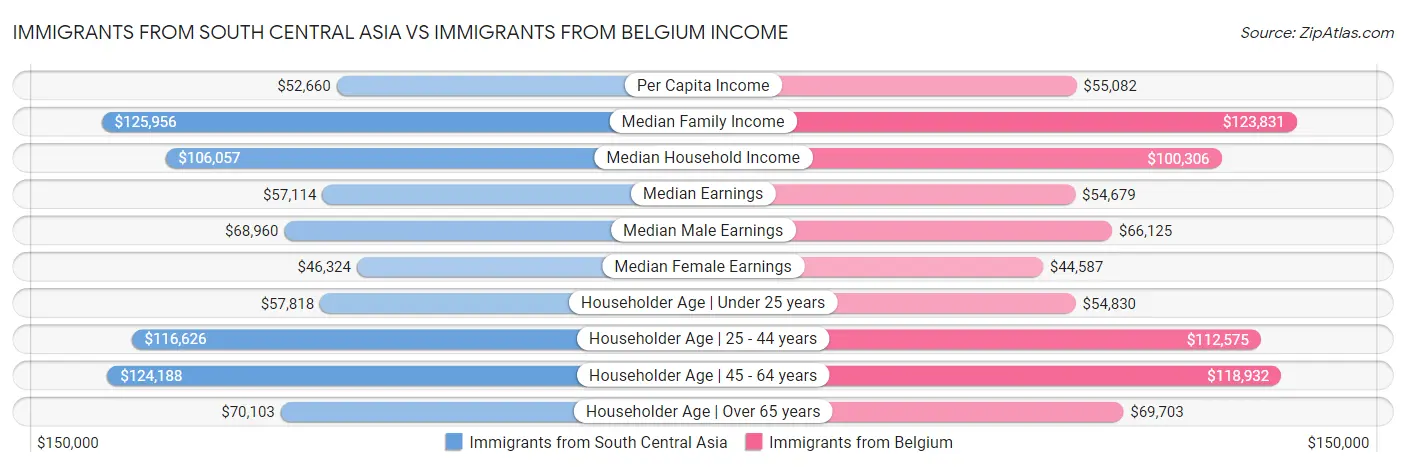 Immigrants from South Central Asia vs Immigrants from Belgium Income