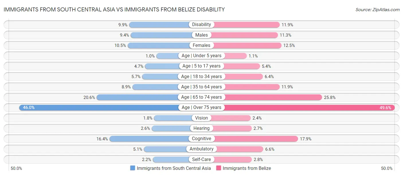 Immigrants from South Central Asia vs Immigrants from Belize Disability