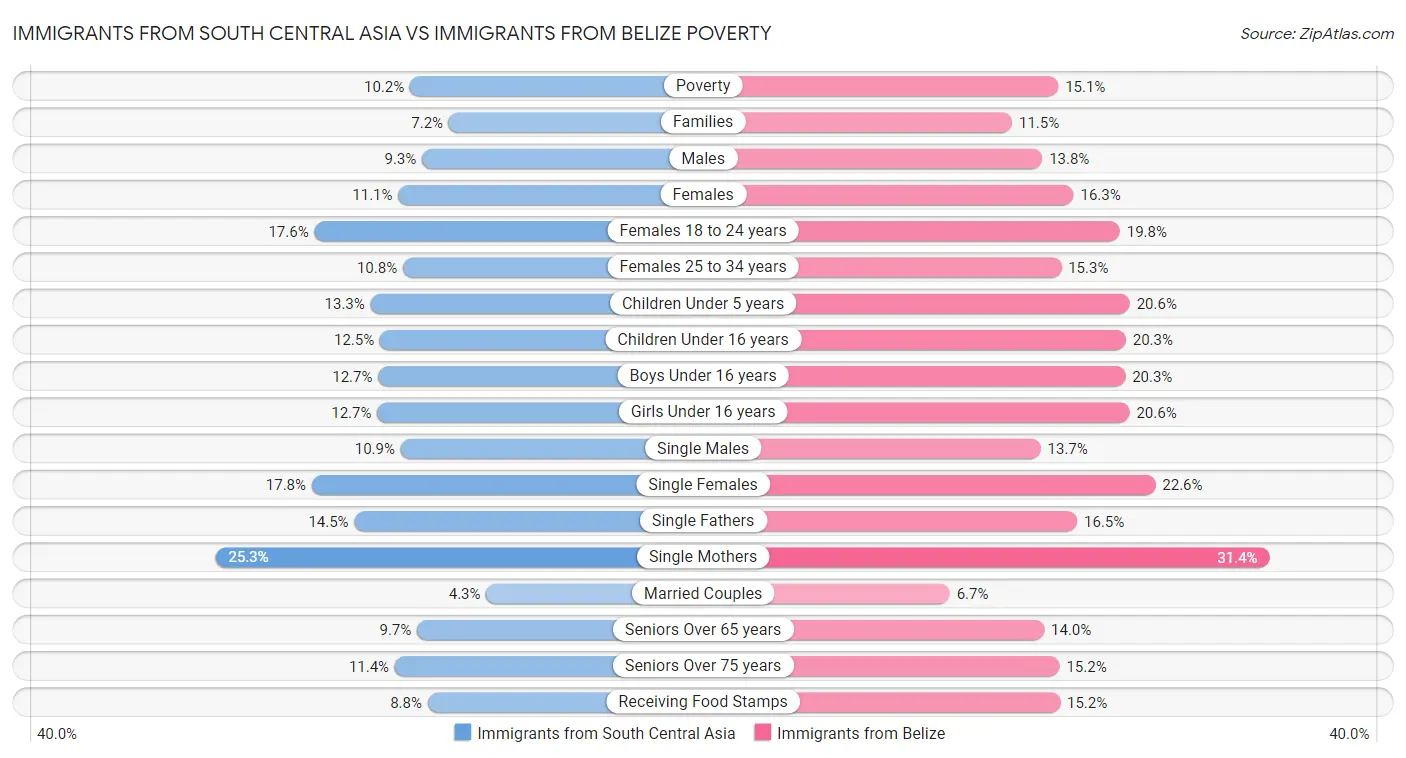 Immigrants from South Central Asia vs Immigrants from Belize Poverty