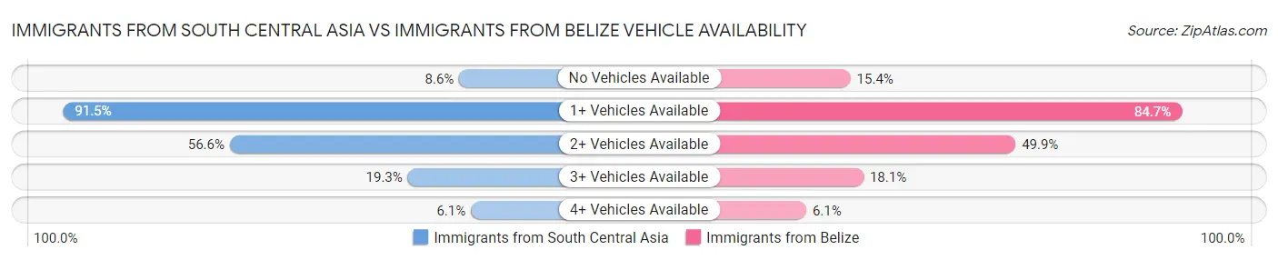 Immigrants from South Central Asia vs Immigrants from Belize Vehicle Availability