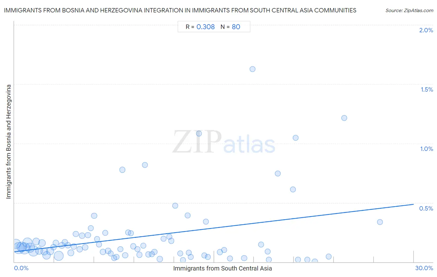 Immigrants from South Central Asia Integration in Immigrants from Bosnia and Herzegovina Communities