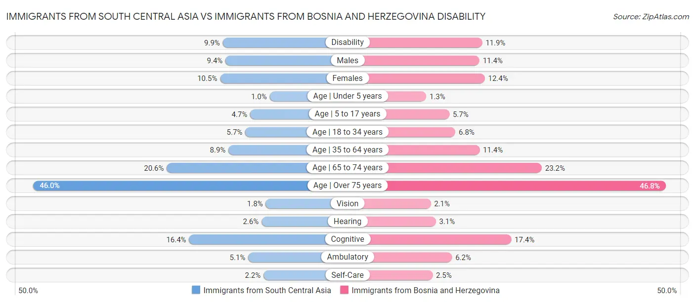 Immigrants from South Central Asia vs Immigrants from Bosnia and Herzegovina Disability