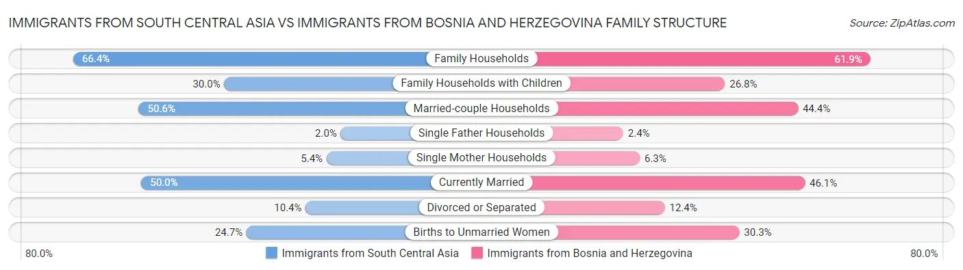 Immigrants from South Central Asia vs Immigrants from Bosnia and Herzegovina Family Structure