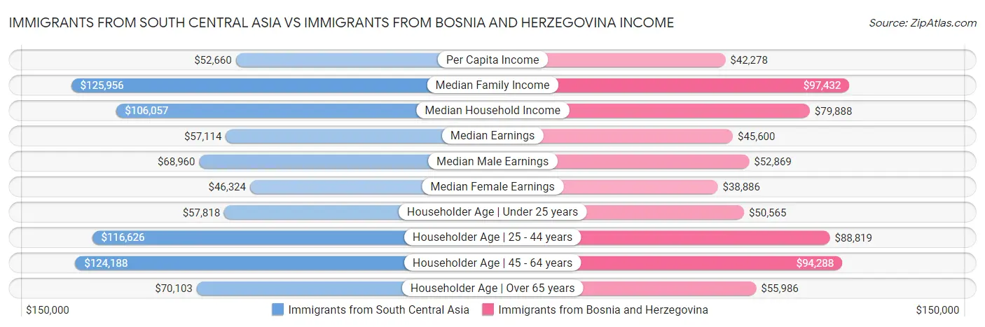Immigrants from South Central Asia vs Immigrants from Bosnia and Herzegovina Income