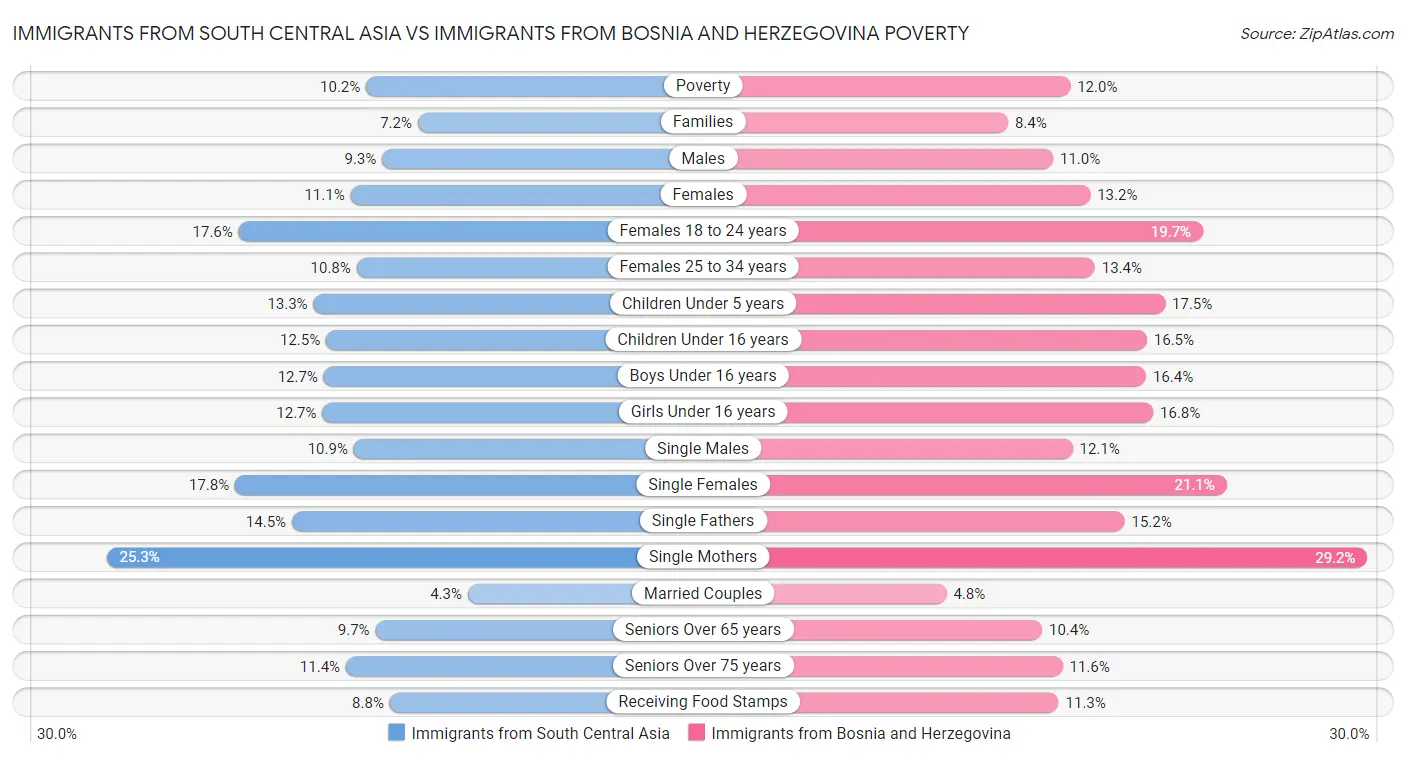 Immigrants from South Central Asia vs Immigrants from Bosnia and Herzegovina Poverty