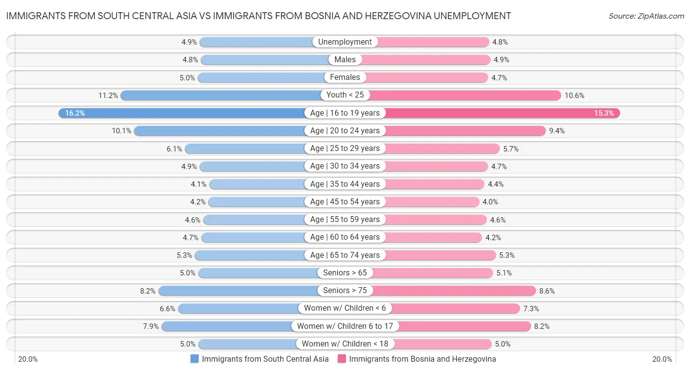 Immigrants from South Central Asia vs Immigrants from Bosnia and Herzegovina Unemployment