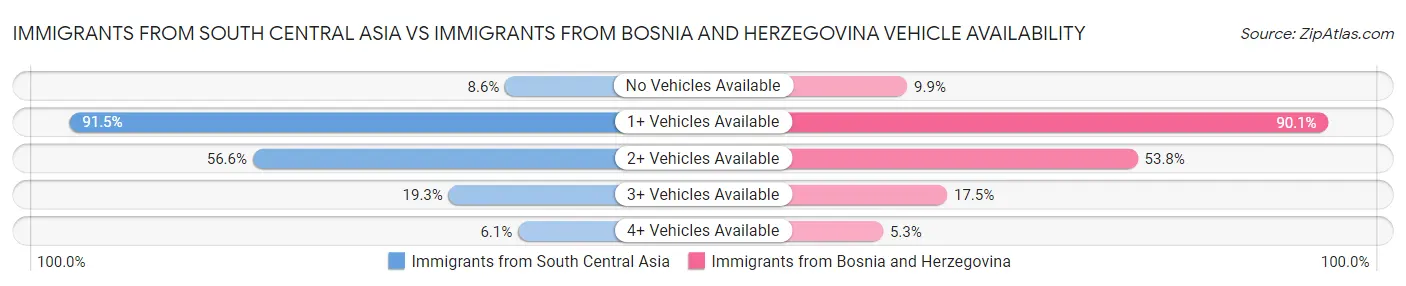 Immigrants from South Central Asia vs Immigrants from Bosnia and Herzegovina Vehicle Availability