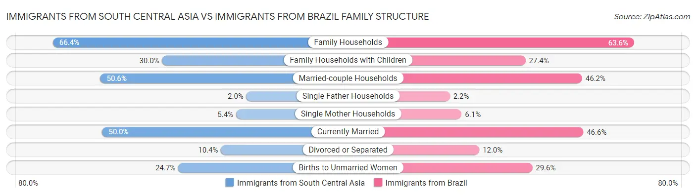 Immigrants from South Central Asia vs Immigrants from Brazil Family Structure