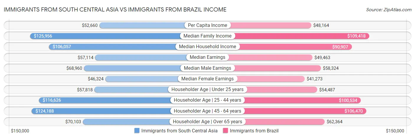 Immigrants from South Central Asia vs Immigrants from Brazil Income