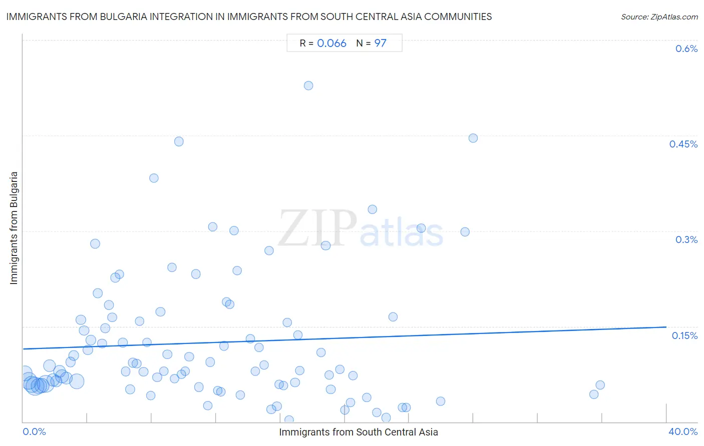 Immigrants from South Central Asia Integration in Immigrants from Bulgaria Communities