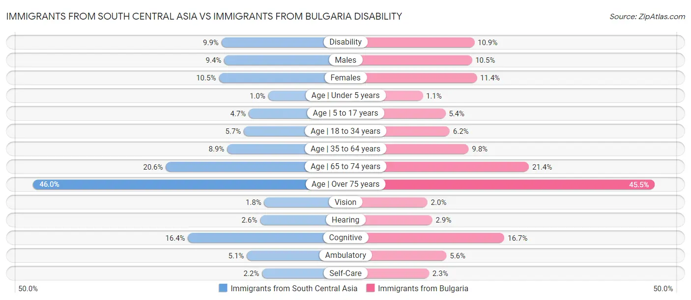 Immigrants from South Central Asia vs Immigrants from Bulgaria Disability