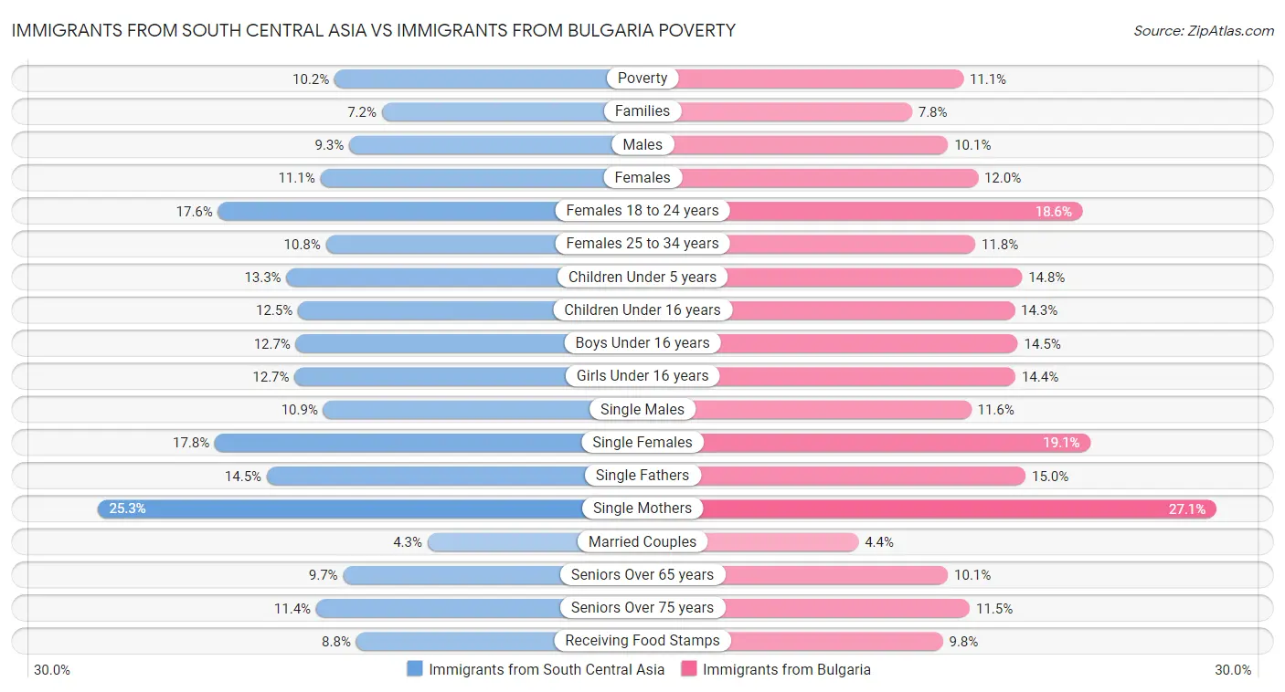 Immigrants from South Central Asia vs Immigrants from Bulgaria Poverty